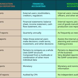 Financial accounting for decision makers 3e