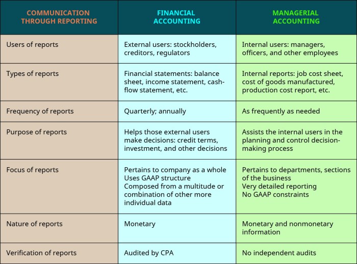 Financial accounting for decision makers 3e