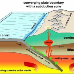 Subduction geology plate cascade convergent boundaries continental tectonics oceanic seashores monuments subducted lillie norton york nps 10x