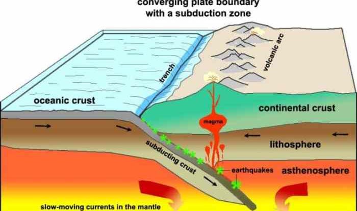 Subduction geology plate cascade convergent boundaries continental tectonics oceanic seashores monuments subducted lillie norton york nps 10x