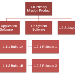 Wbs charts features chart management