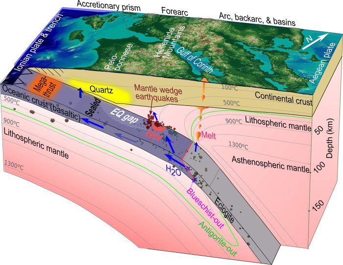 Order the steps of continental volcanic arc formation.