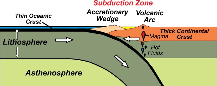 Order the steps of continental volcanic arc formation.